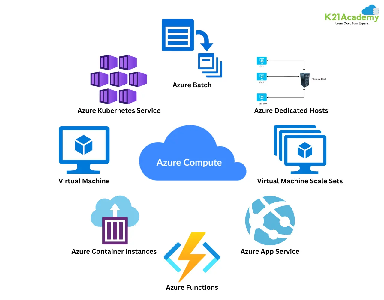Azure-Compute-services